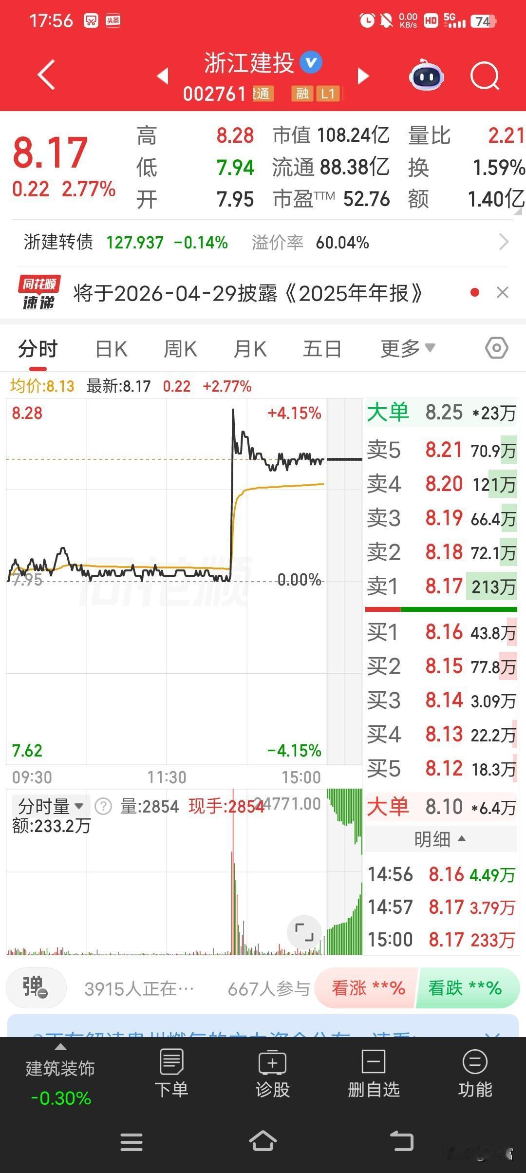 浙江建投午后直线拉升，最新价8.17。这走势有点刺激啊！从数据看，2026年4月