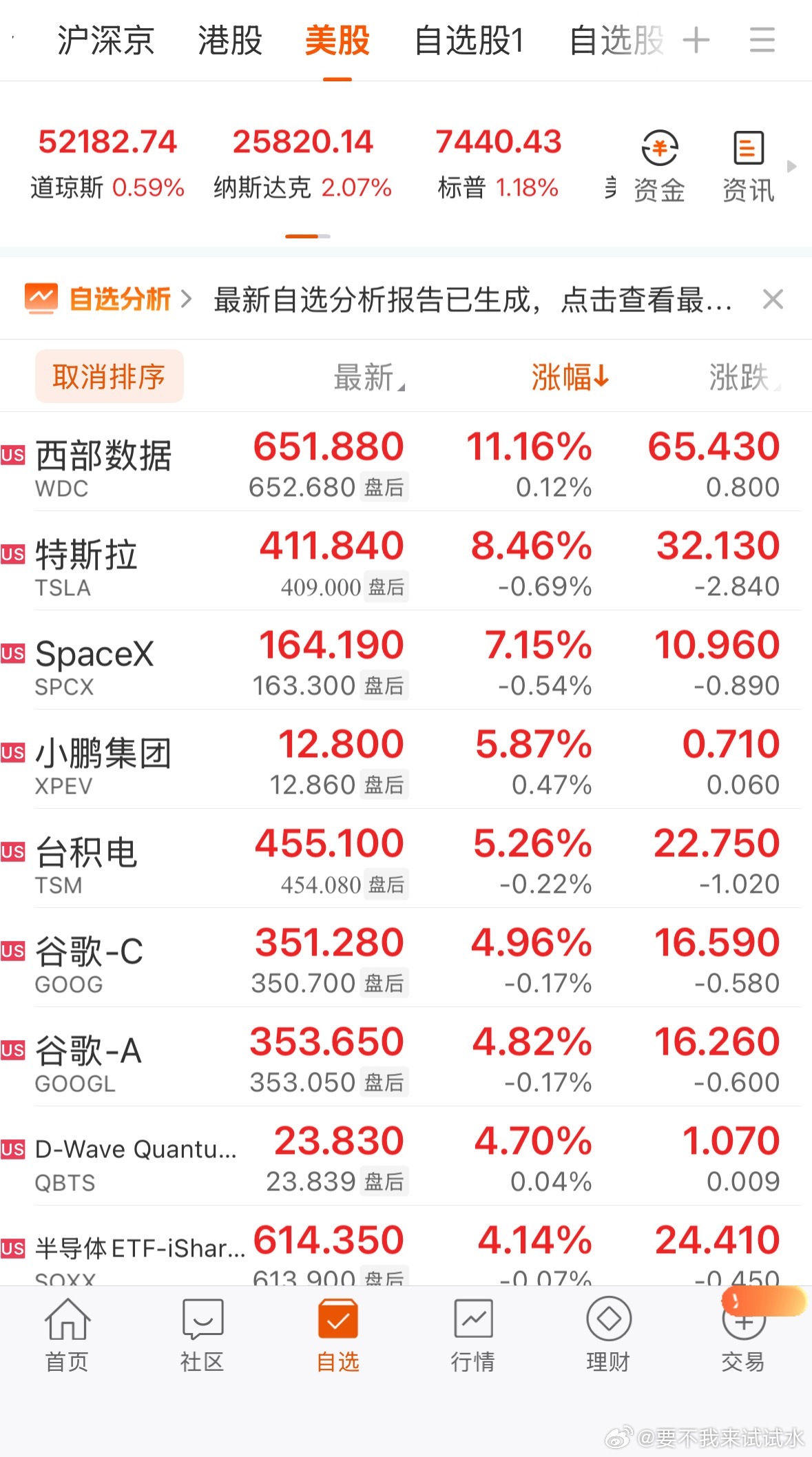 全球市场：道指创收盘历史新高 纳指涨超2% 特斯拉涨逾8%大型科技股多数上涨，特
