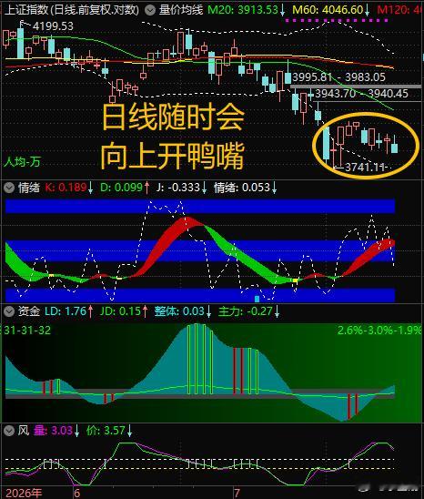 日线随时会向上开鸭嘴，没弄到最低点，有点遗憾。周期越短越难预判，差不多就行了 