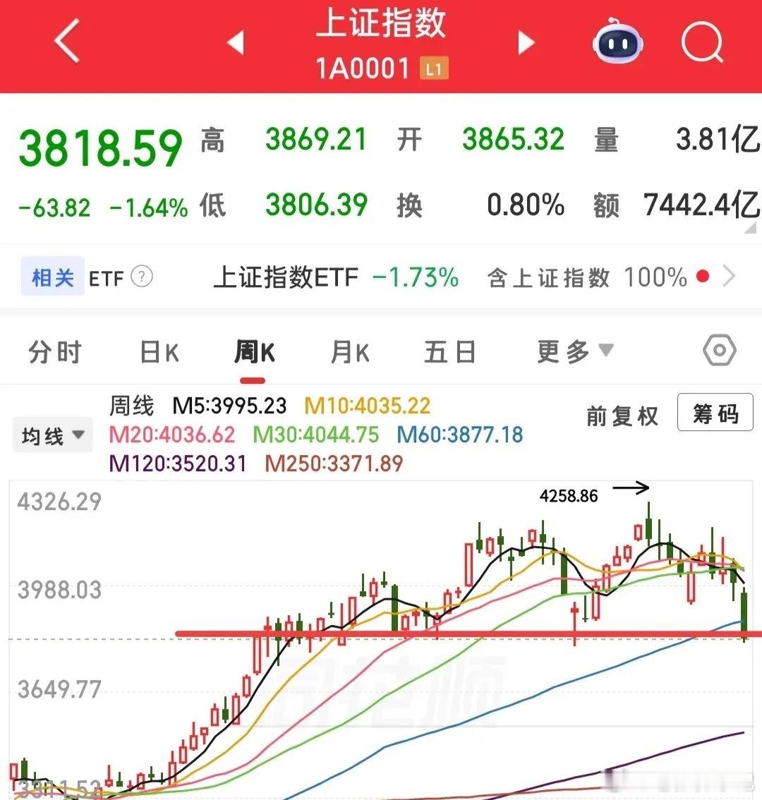 不用恐慌指数大跌到3600、3700，近期大阴线是融资盘平仓踩踏赶底。科技股大跌