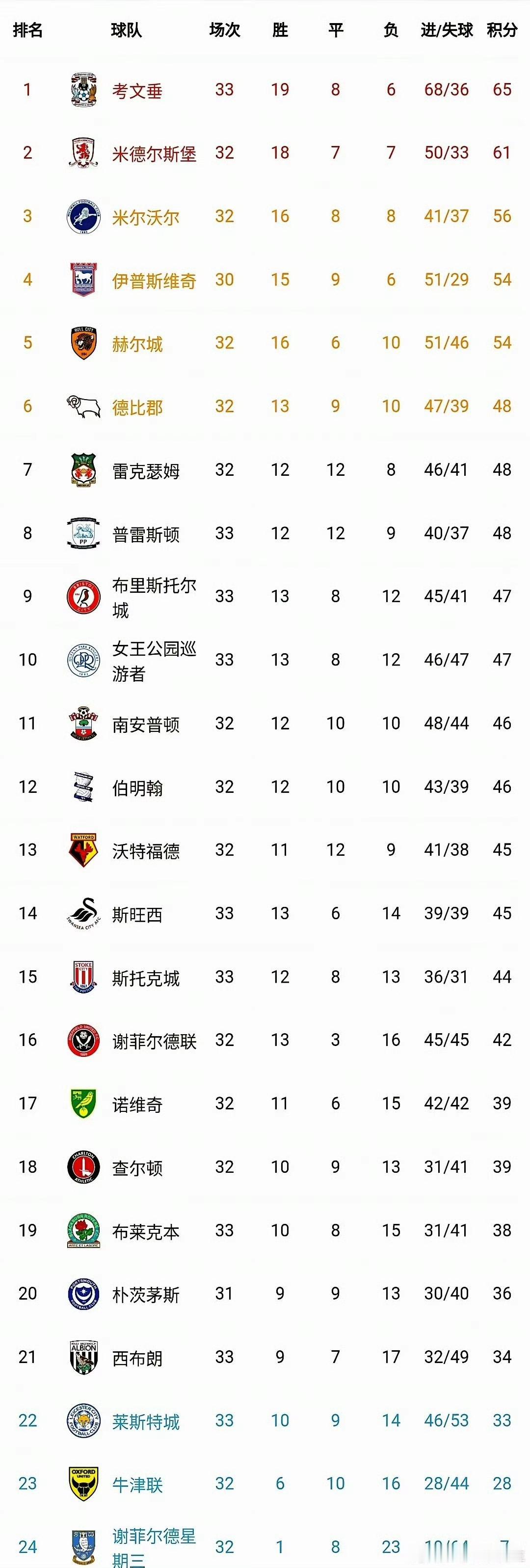 比英超还卷的是英冠！26年没回英超的考文垂重新杀上榜首，而前英超冠军莱斯特城却还