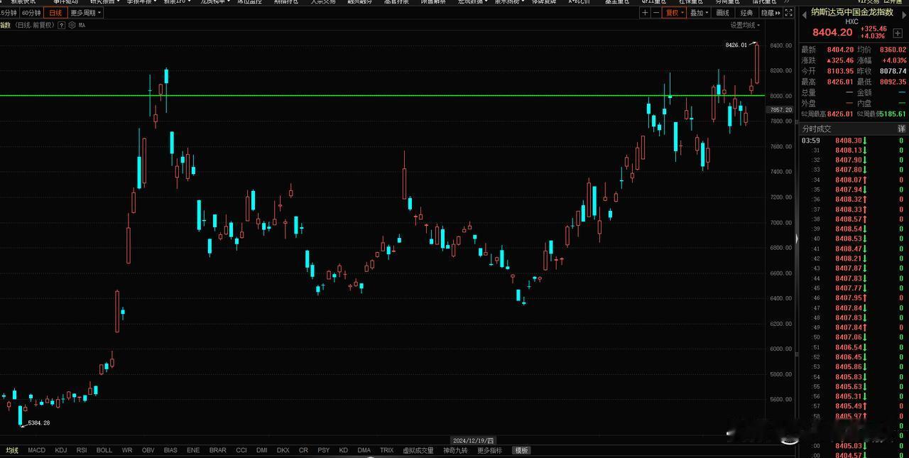 太猛了！中概股暴涨4.03%，突破新高，继港股之后又一个把2024年10月高点踩