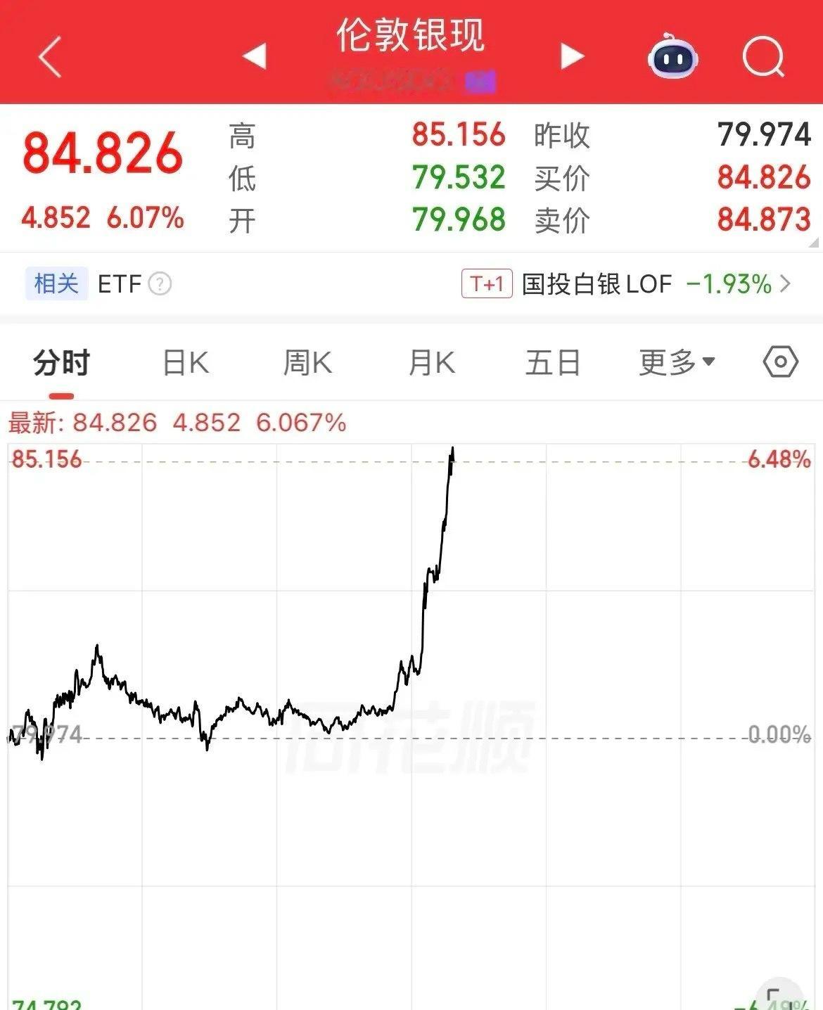 有啥利好消息！！外围这么猛拉！现货白银暴力拉升大涨6%，从79美元直冲85美元，