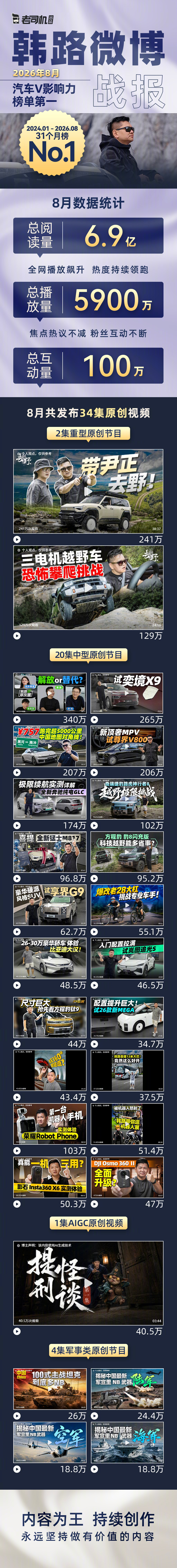 韩路微博26年8月战报来了，继续保持第一，24年到现在31个月保持第一了。8月很
