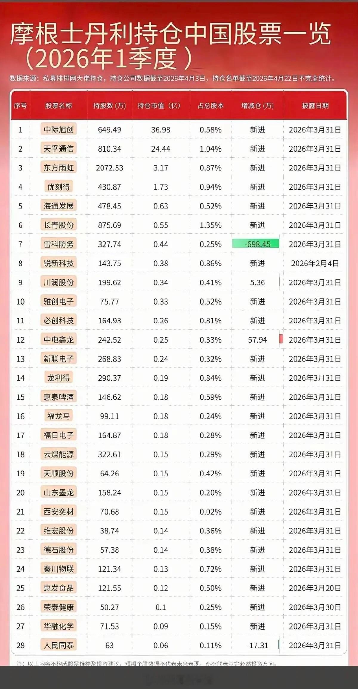 26年一季度：摩根士丹利，持仓A股名单！主要集中在：光通信模块CPO、机器人、军