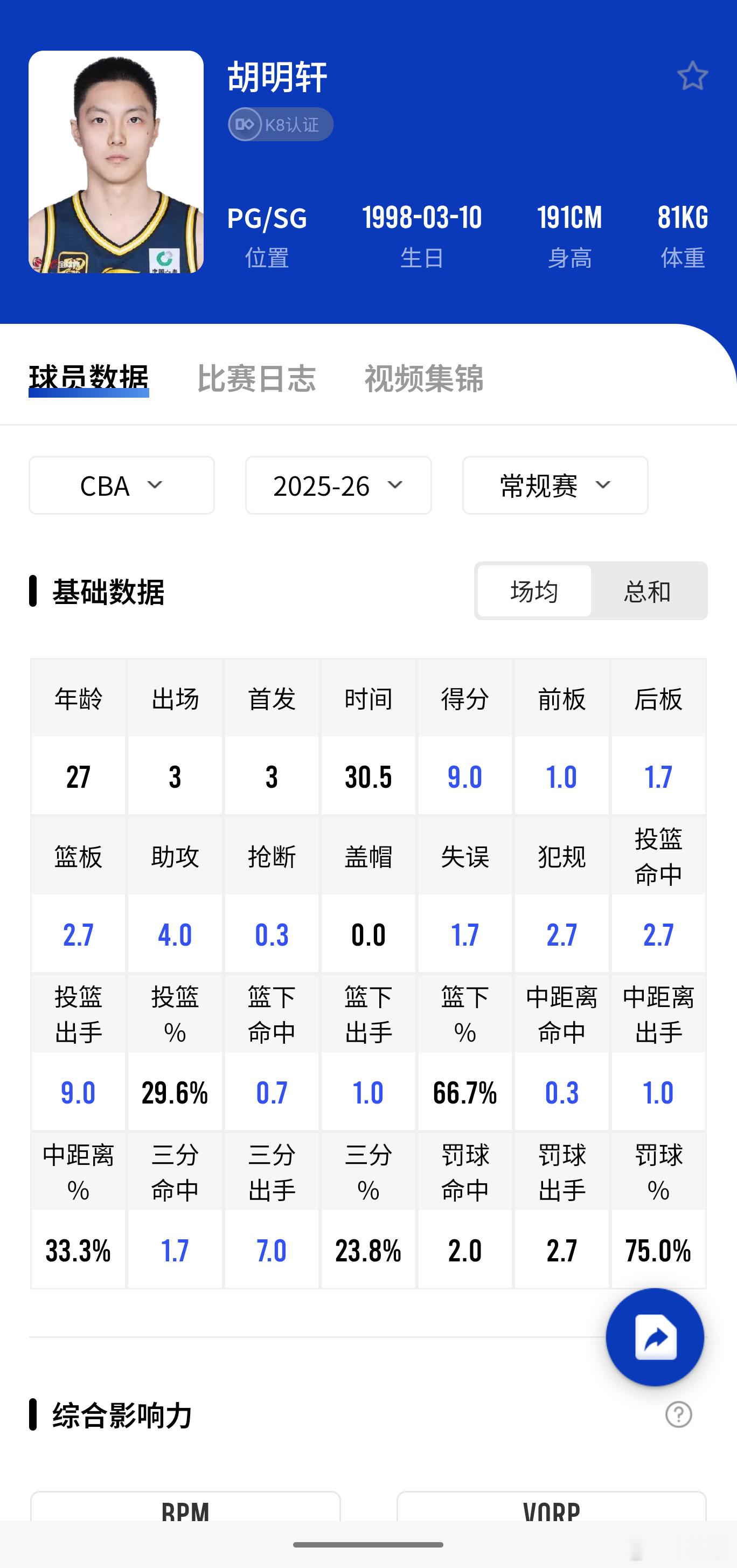 胡明轩目前的三分球命中率是23.8%，用的投篮命中率不到30%，如果这个状态继续