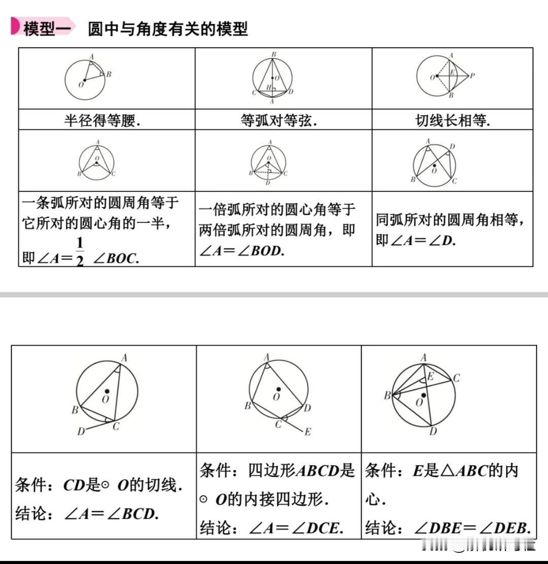 🔥中考数学圆六大模型｜搞定圆压轴题，看完少丢10分！

 九年级数学，圆绝对是
