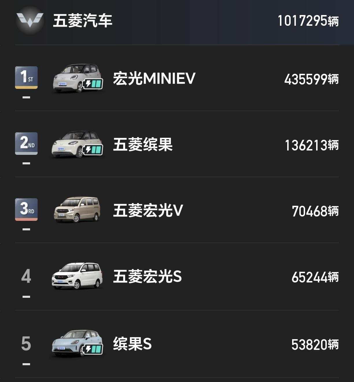 2025年五菱部分车型国内终端销量：
1：五菱宏光MINIEV卖了43.56万辆
