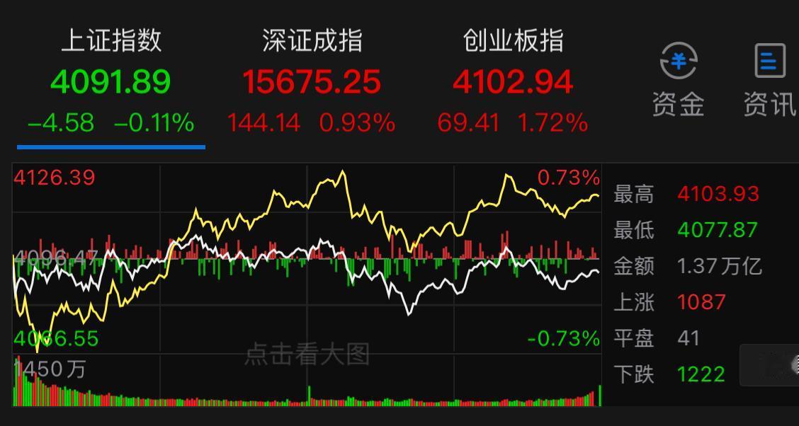 叠加昨日盘面出现回调，日内行情大概率维持宽幅震荡，不排除再度走弱调整的可能。
