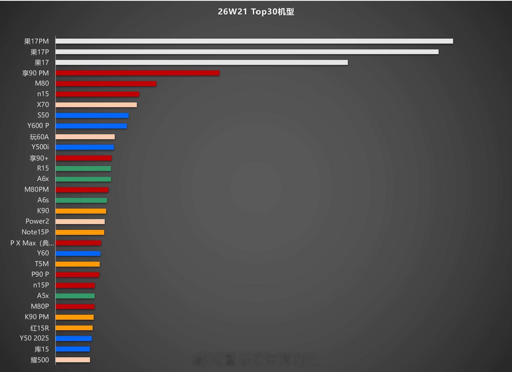 补一下W21 Top30。P X Max是典藏+普通版合并数据。手机市场数据分析