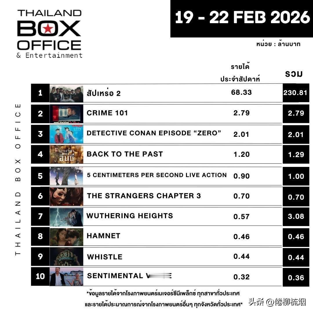 截止到22日的泰国电影票房。。 《送葬人2》的票房已经突破了2.3亿铢。。继续大