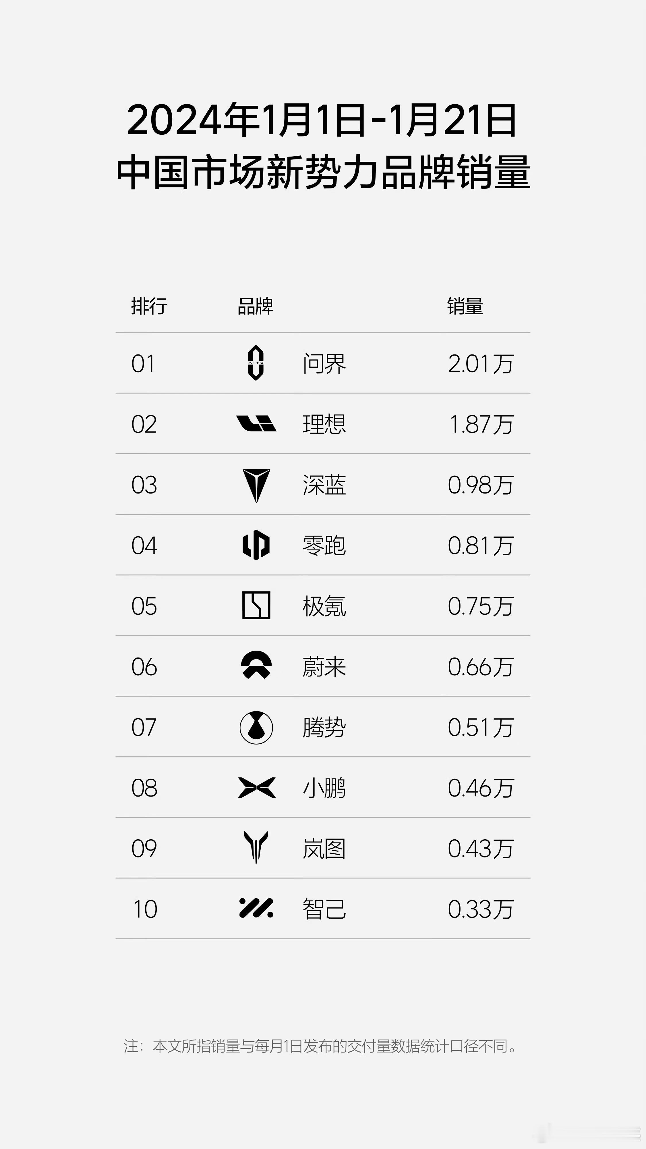 24年1.1-1.21，问界销量已经是新势力品牌销量的第一，其中包含了50万以上