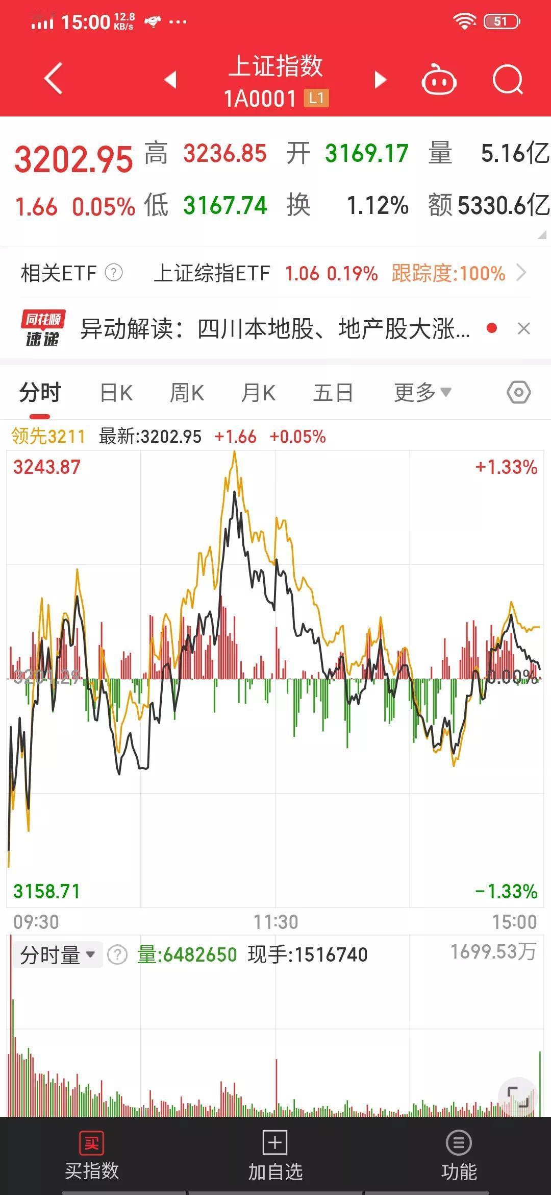 今天大盘低开，盘中震荡上行，最后以红盘收关。我今天进了一只票，并补了点仓，对错明
