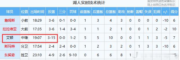 这赛季场均9中6，生涯60%命中率的吃饼中锋15中3，活见鬼了艾顿饼送嘴边都不吃