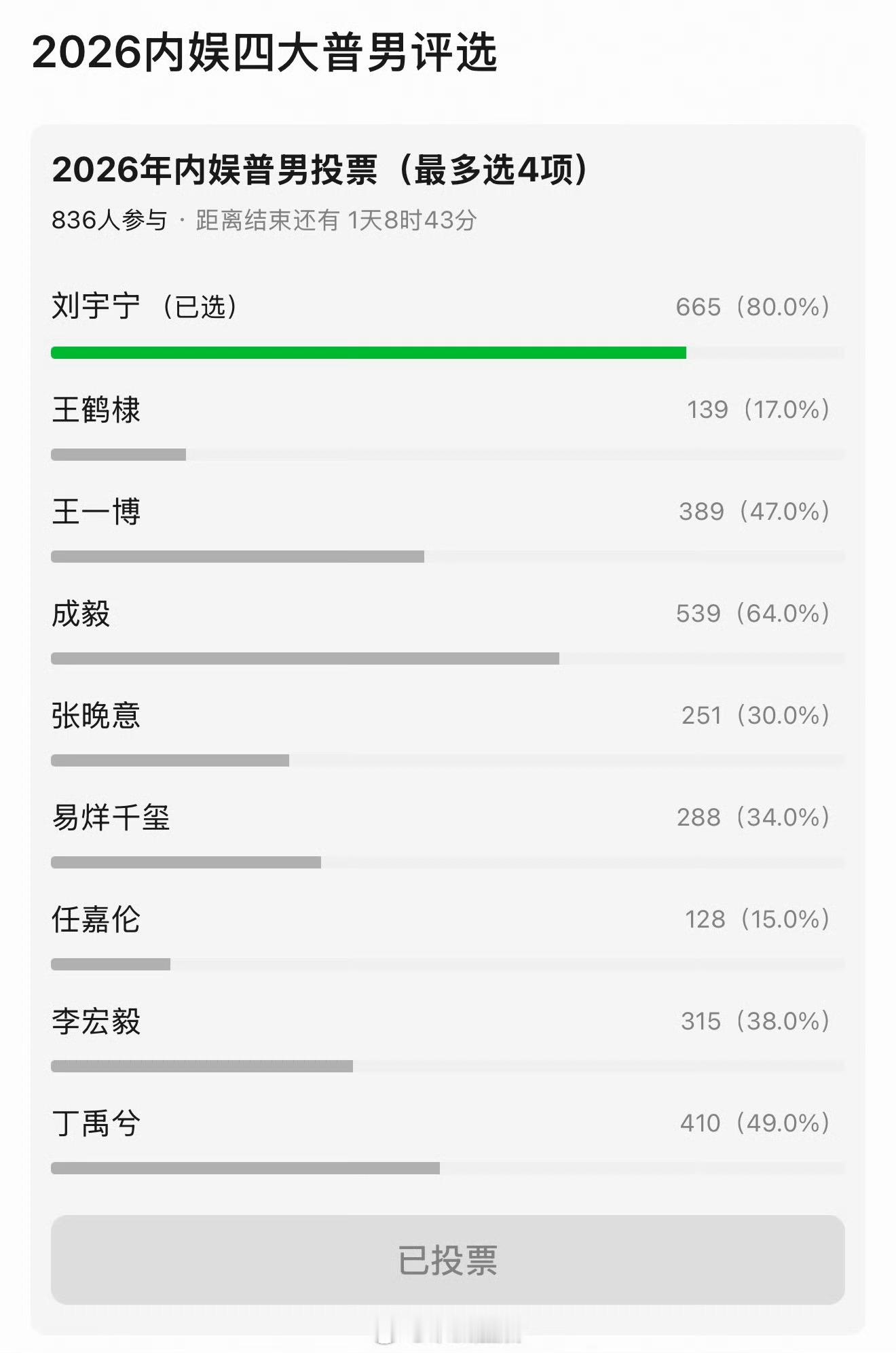 豆瓣关于2026内娱四大普男的评选结果 得票率断层第一是刘宇宁（80%），第二是