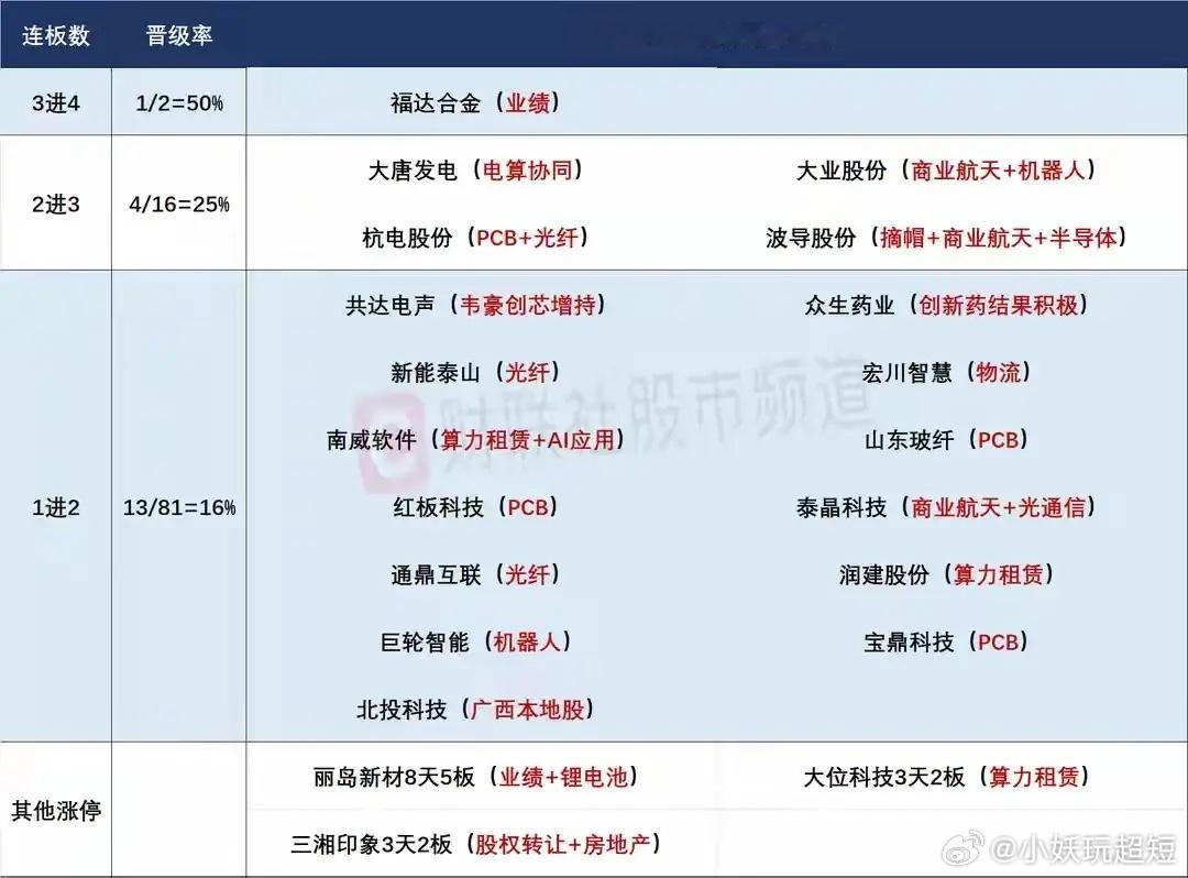 5月11日盘前预案：沪指走出新高毫无压力；科技趋势牛市或将持续！1、周五市场虽然