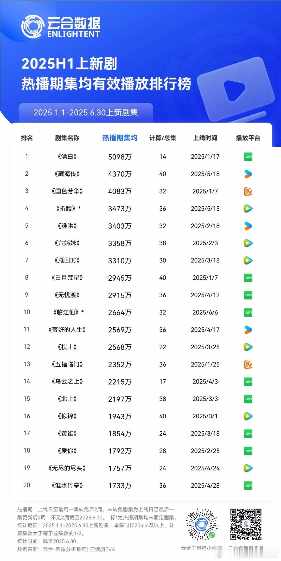 云合数据2025年半年榜发布了。 热播期集均前三是:漂白、藏海传和国色芳华正片有