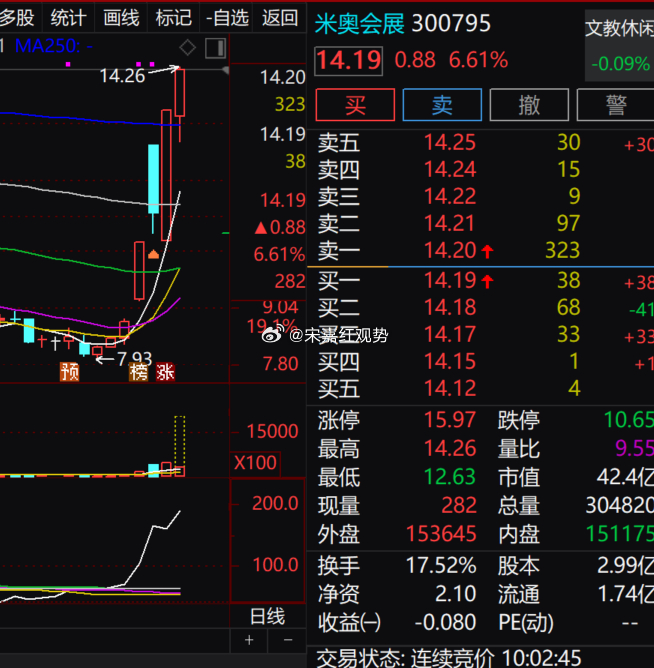 $米奥会展 sz300795$ 当前股价 14.19 元，涨了 6.61%，而文