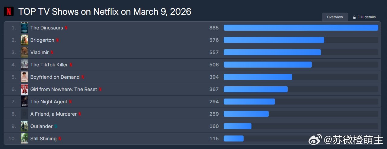 2026年3月9日网飞积分排名～🔥第五位：订阅男友 金智秀x 徐仁国积分394