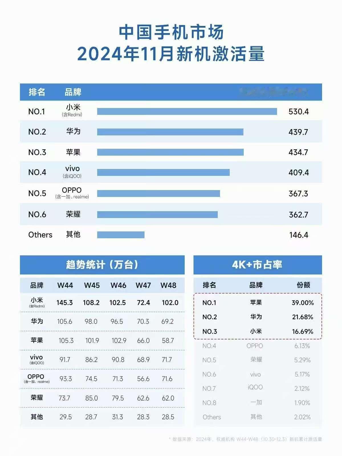 小米国内手机市场份额排名第一 REDMI K80系列再次刷新了K70的系列战绩，