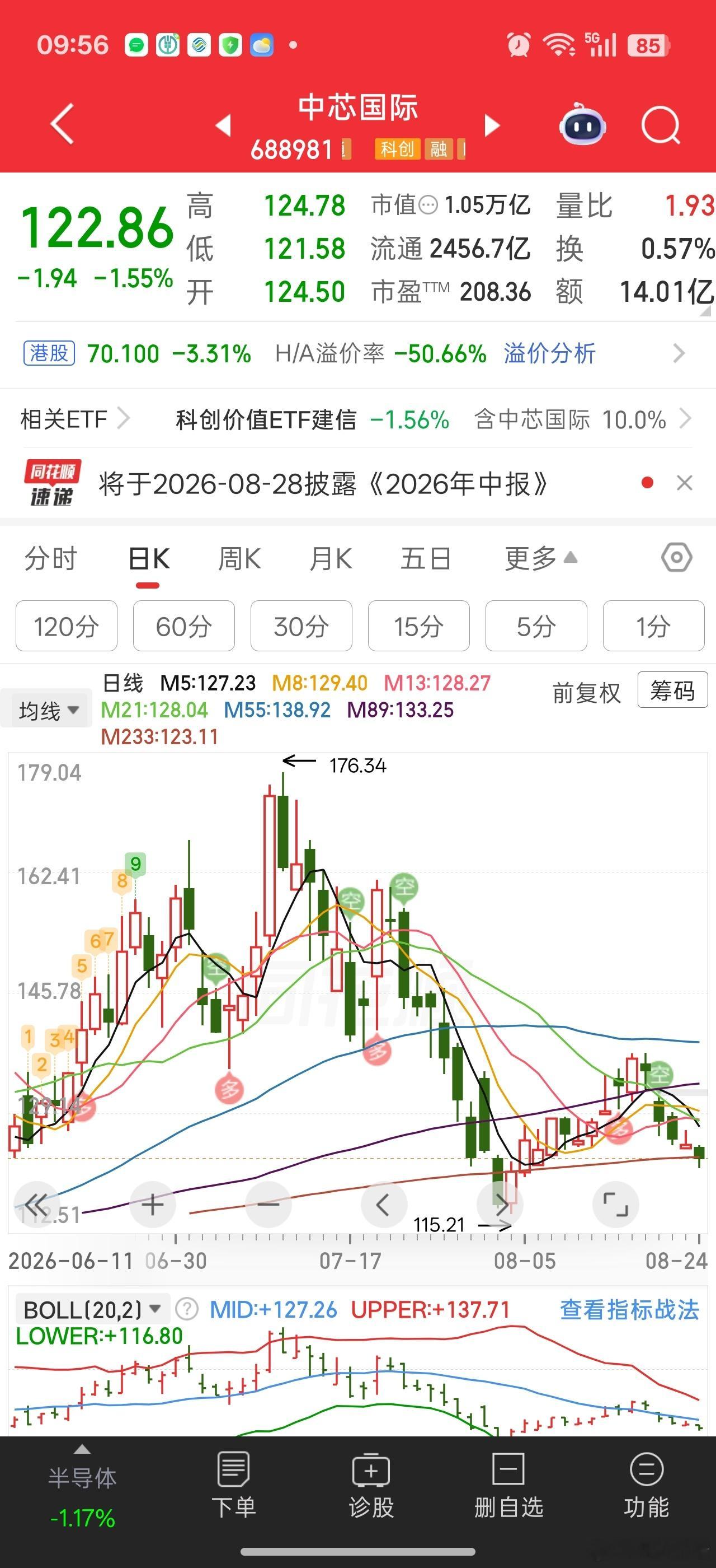 科技还是只能看中芯能不能带领半导体产业链（扩产逻辑）止跌回升。。下游寒武纪这些大