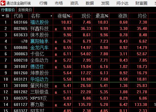 今天早上强势的汽车股快速选了5个后续慢慢看603166 福达股份600686 金