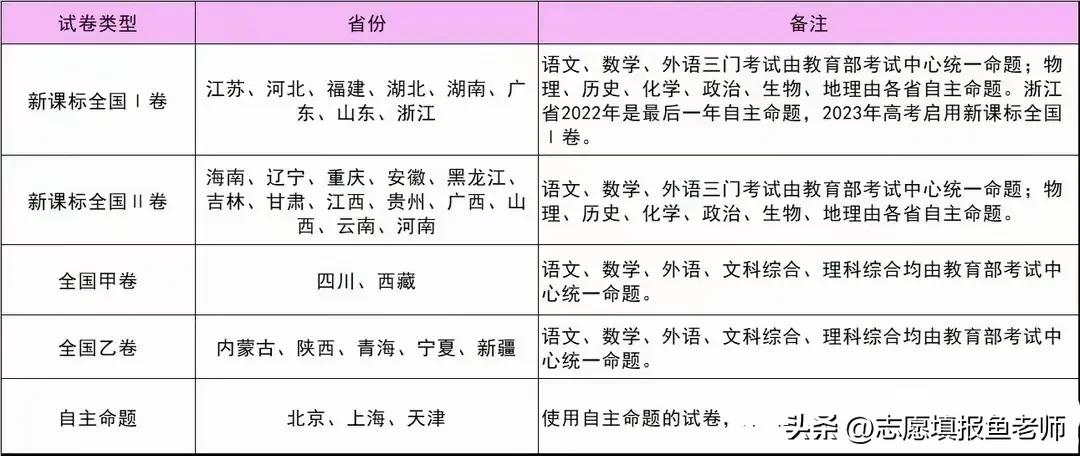 今年高考试卷的使用情况！
全国一共五套试卷！

新课标Ⅰ卷、新课标Ⅱ卷是专门给新