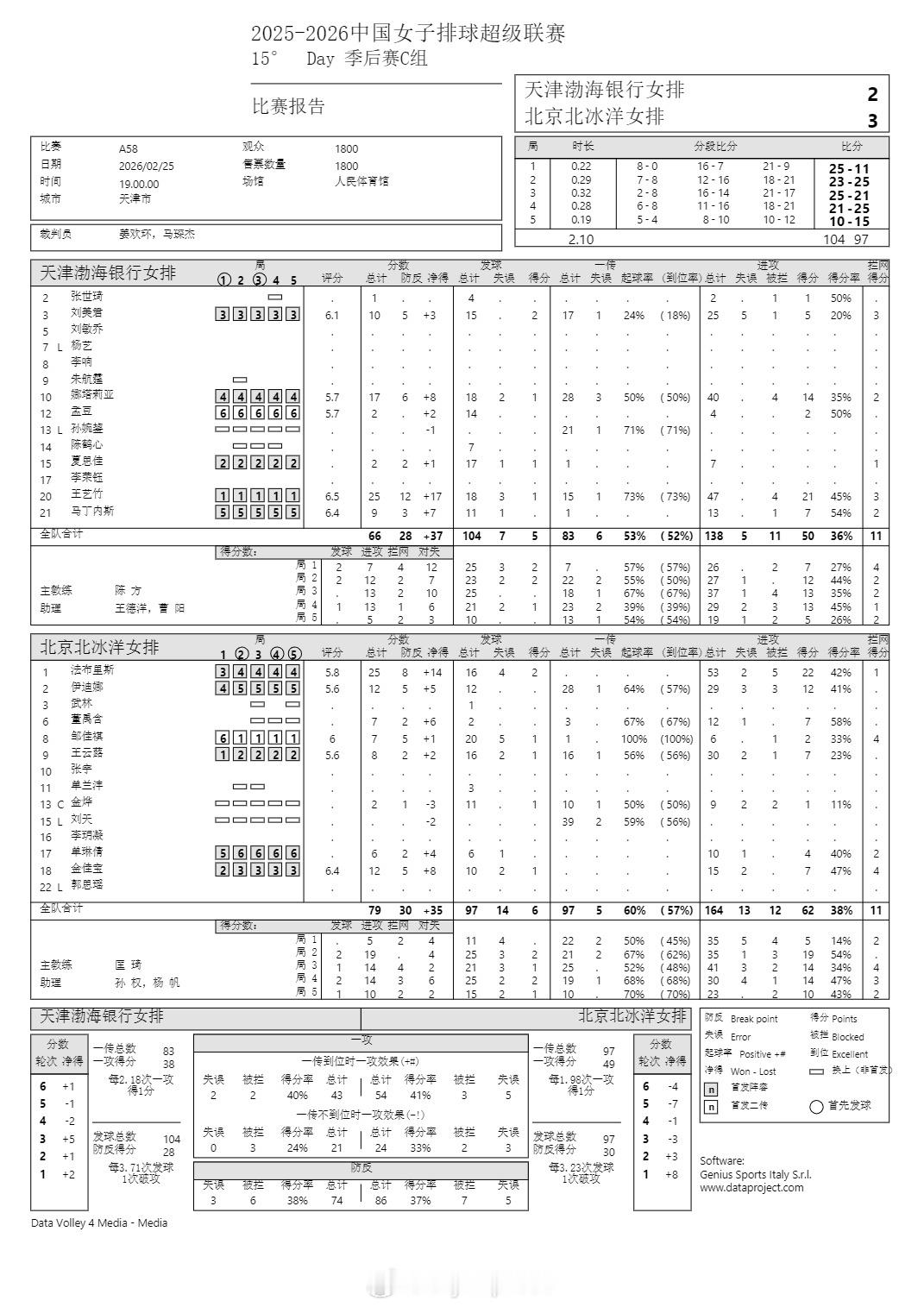 排超联赛 2月25日，女排联赛季后赛技术统计。 