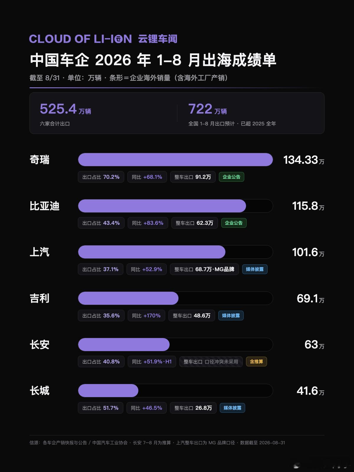 主流车企2026年1-8月出海成绩排名这里只选取了部分车企行业观察 ​​​