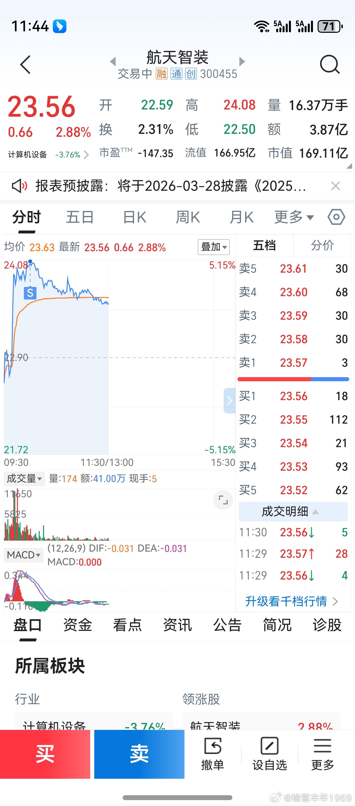 上周抢反弹买入，唯一不亏钱的一笔。没有用，今天仍然是大跌！市场艰难程度，远超预期