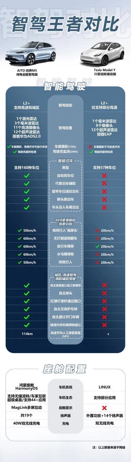  无论是高阶智驾的硬件，还是能够实现的功能，问界M5智驾版确实要比特斯拉强不少