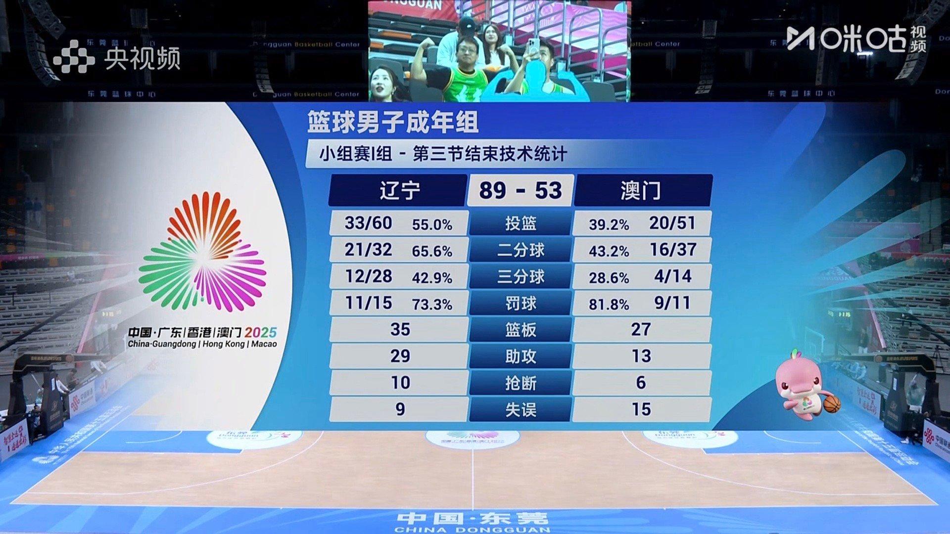 辽宁男篮第三节单节赢了21分，一天一赛缓着点可以。[哪吒使壞]第十五届全运会 ​