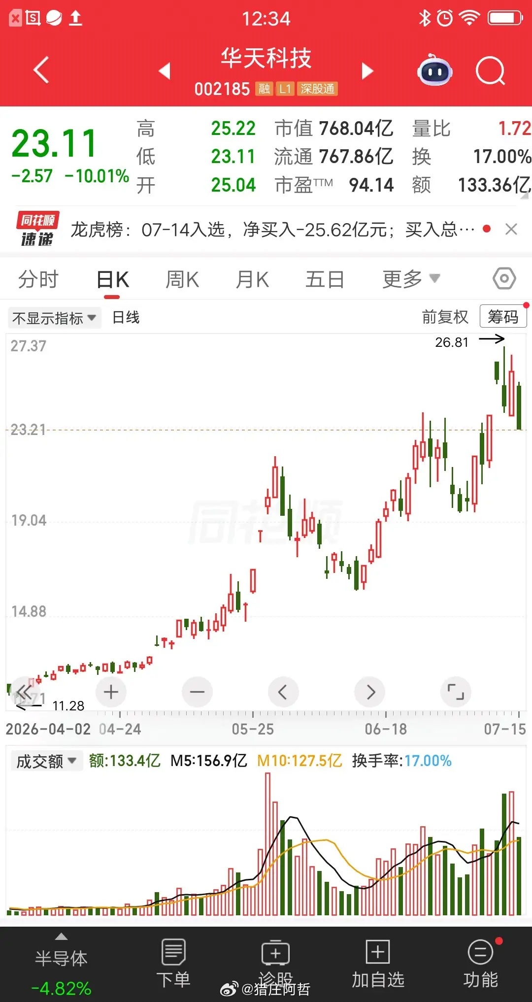 一位股民今天割肉华天科技，卖出后他松了一口气，幸好股价没有焊死跌停，否则不知道要