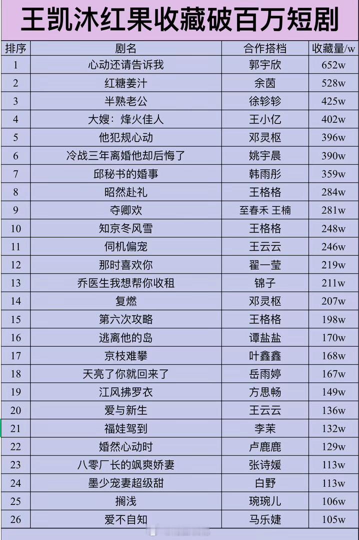 王凯沐红果收藏量破百万短剧共26部 