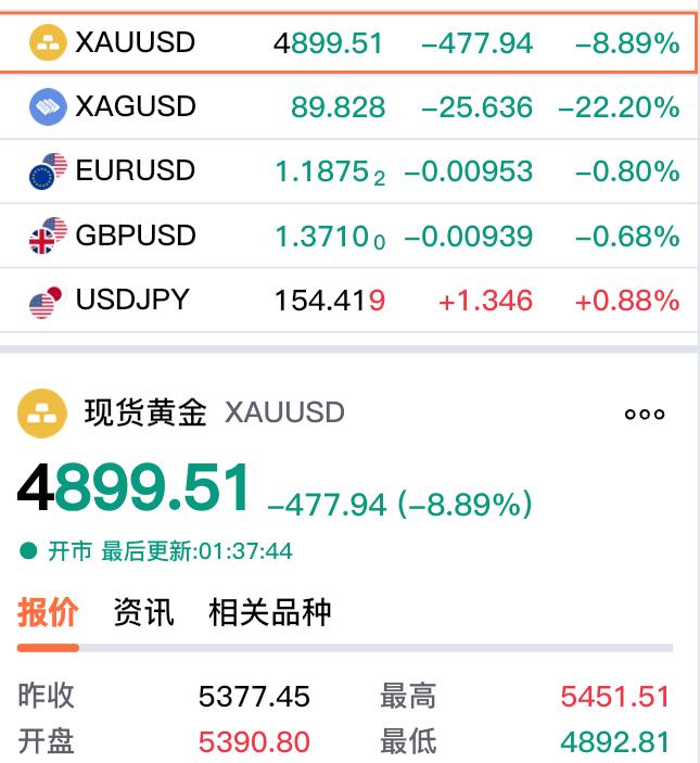 已经凌晨一两点了， 
看眼现货黄金走势情况。

 现货黄金（伦敦金） 
如期跌破