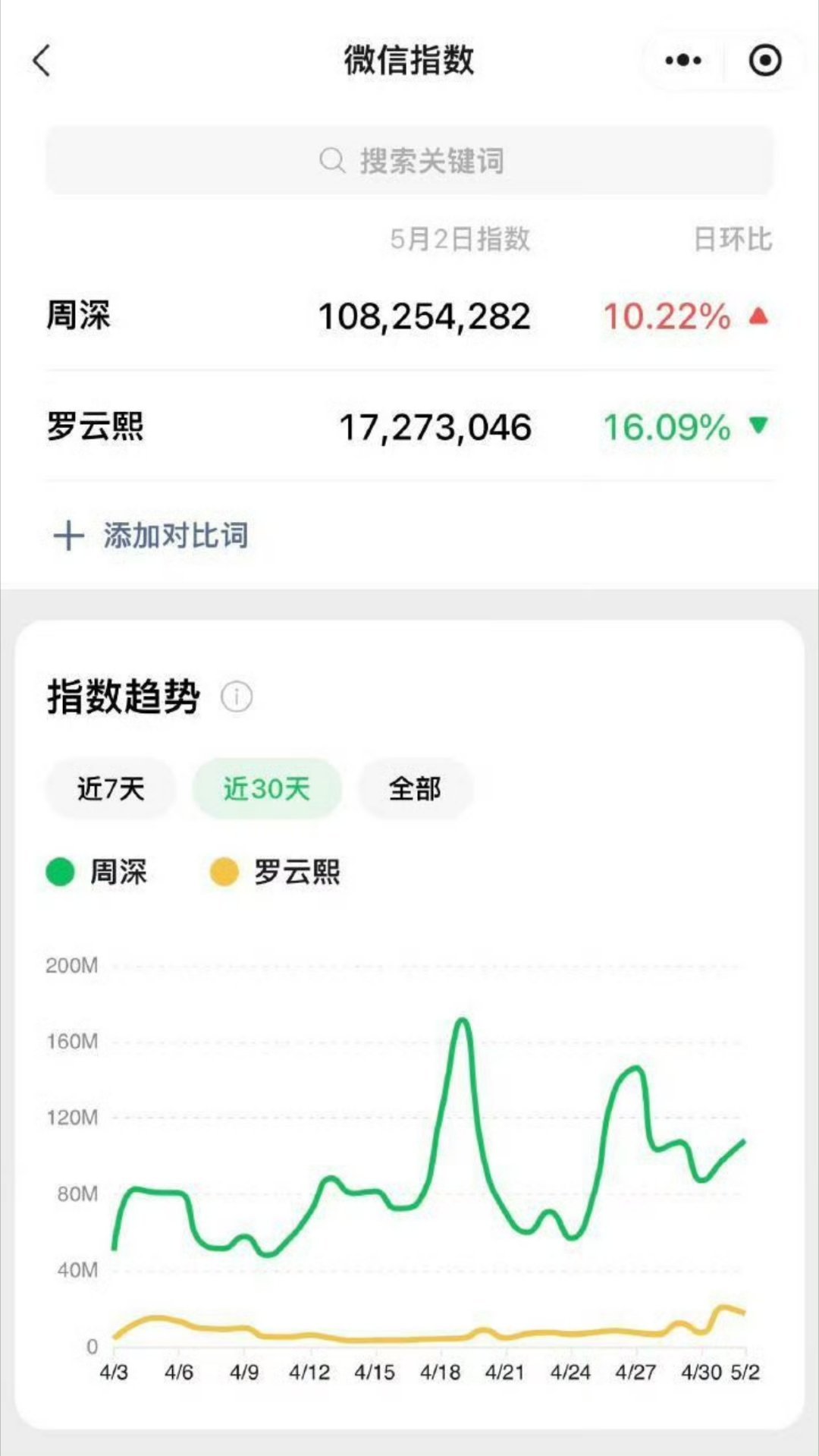 周深罗云熙 微指 ​​​