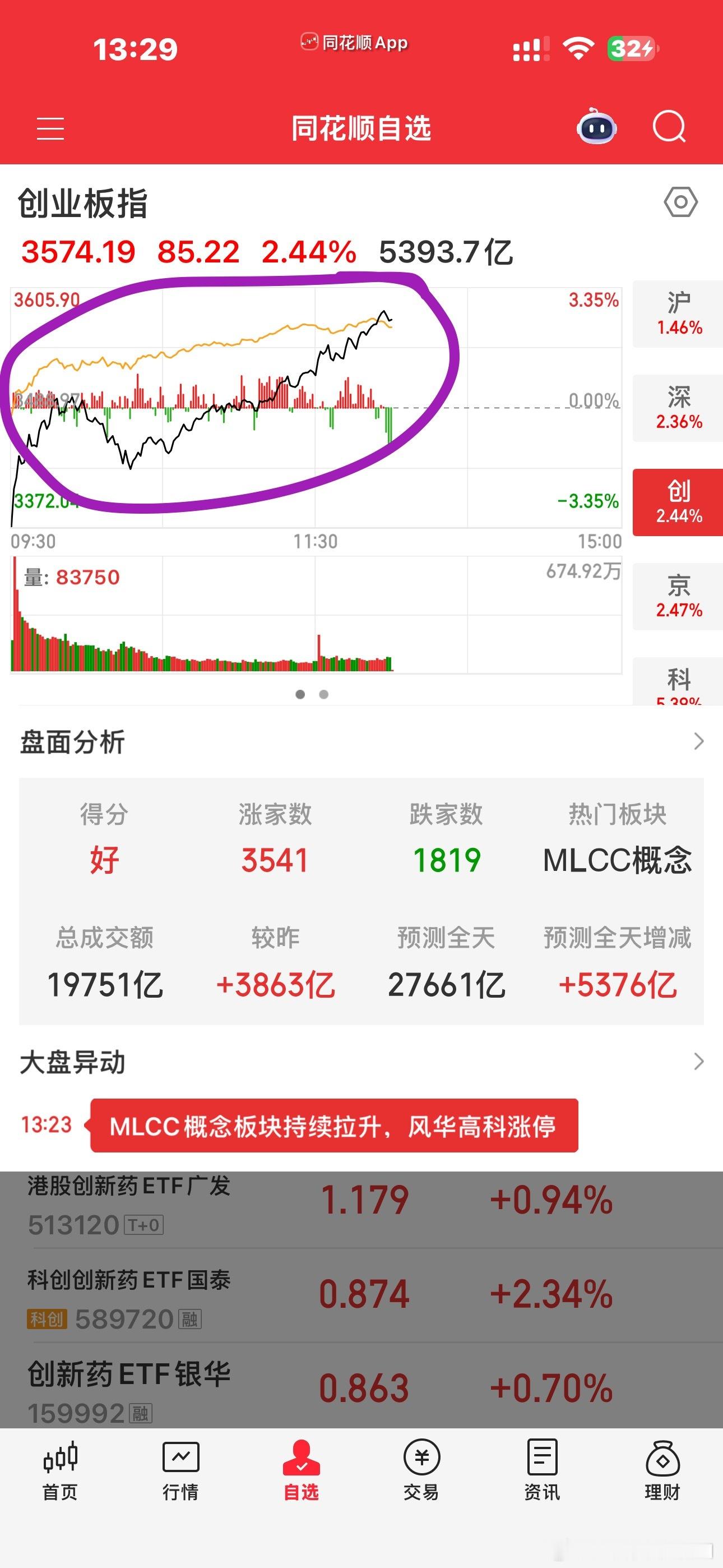 双创的大小票劈叉看起来还挺有意思的大票一上来，微盘股就跳水了把握得好，能抓住这一