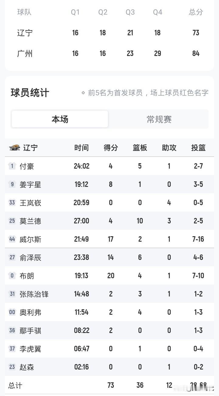 俞泽辰14+6
辽宁男篮负广州男篮