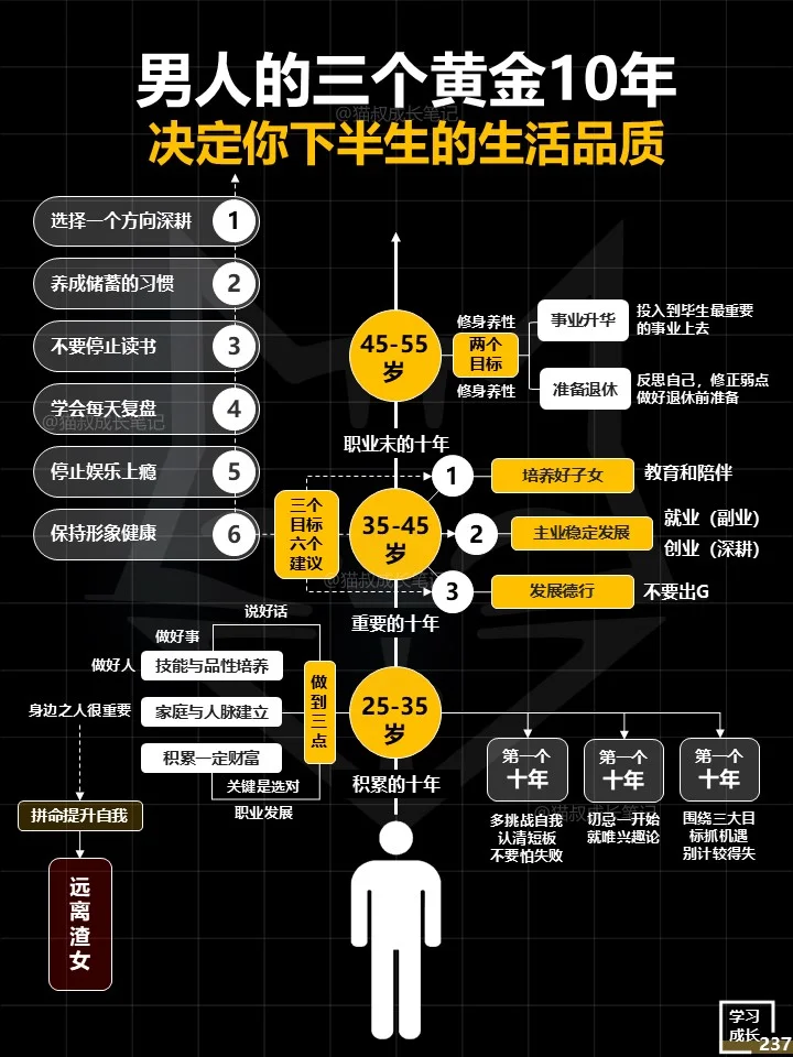 男人的3个黄金十年，拼命提升自己远离渣女