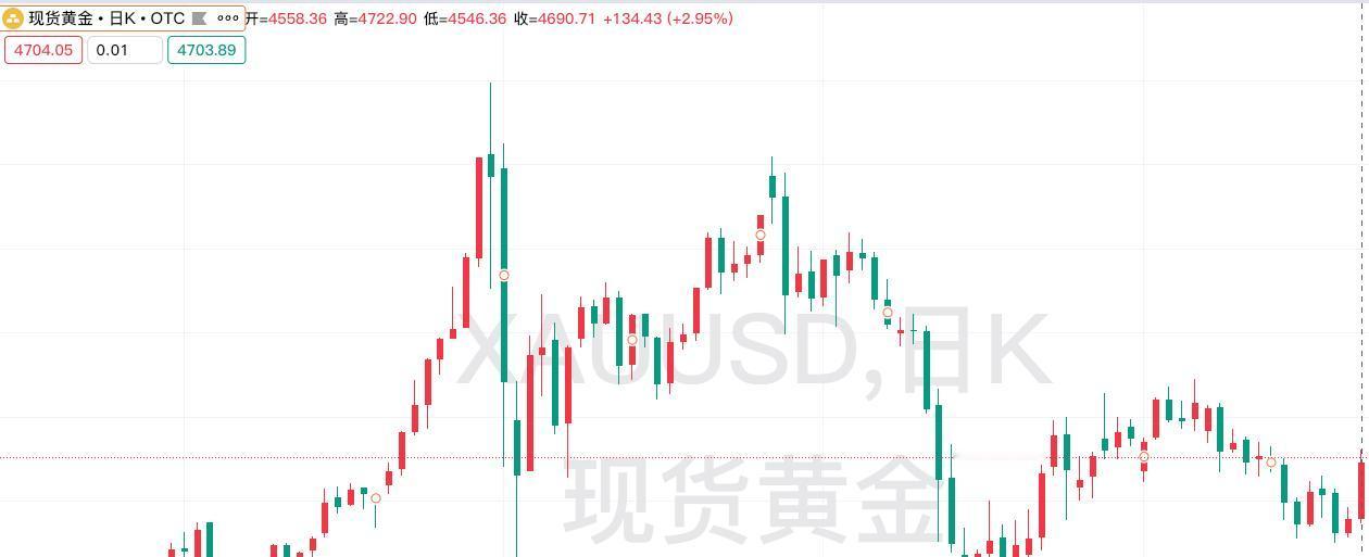 周三现货黄金
高开高走，大幅飙升。

昨日现货黄金，
也就是大家常说的
伦敦金开