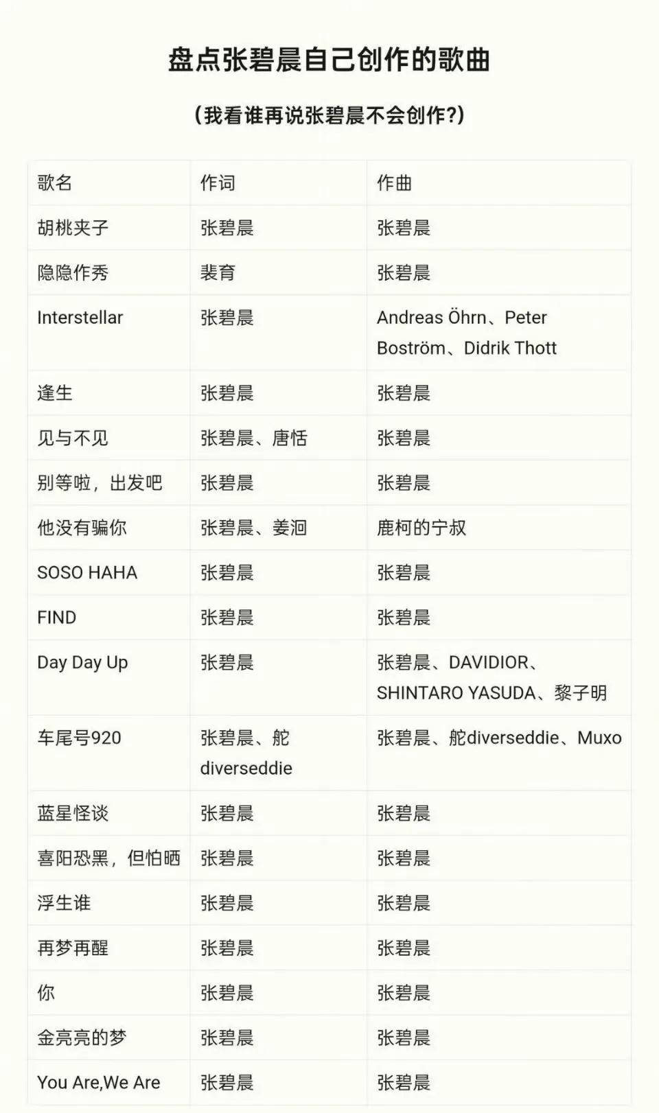 粉丝魔怔了！晒出张碧晨自己创作的歌曲，还喊话：我看谁再说张碧晨不会创作，只会唱别