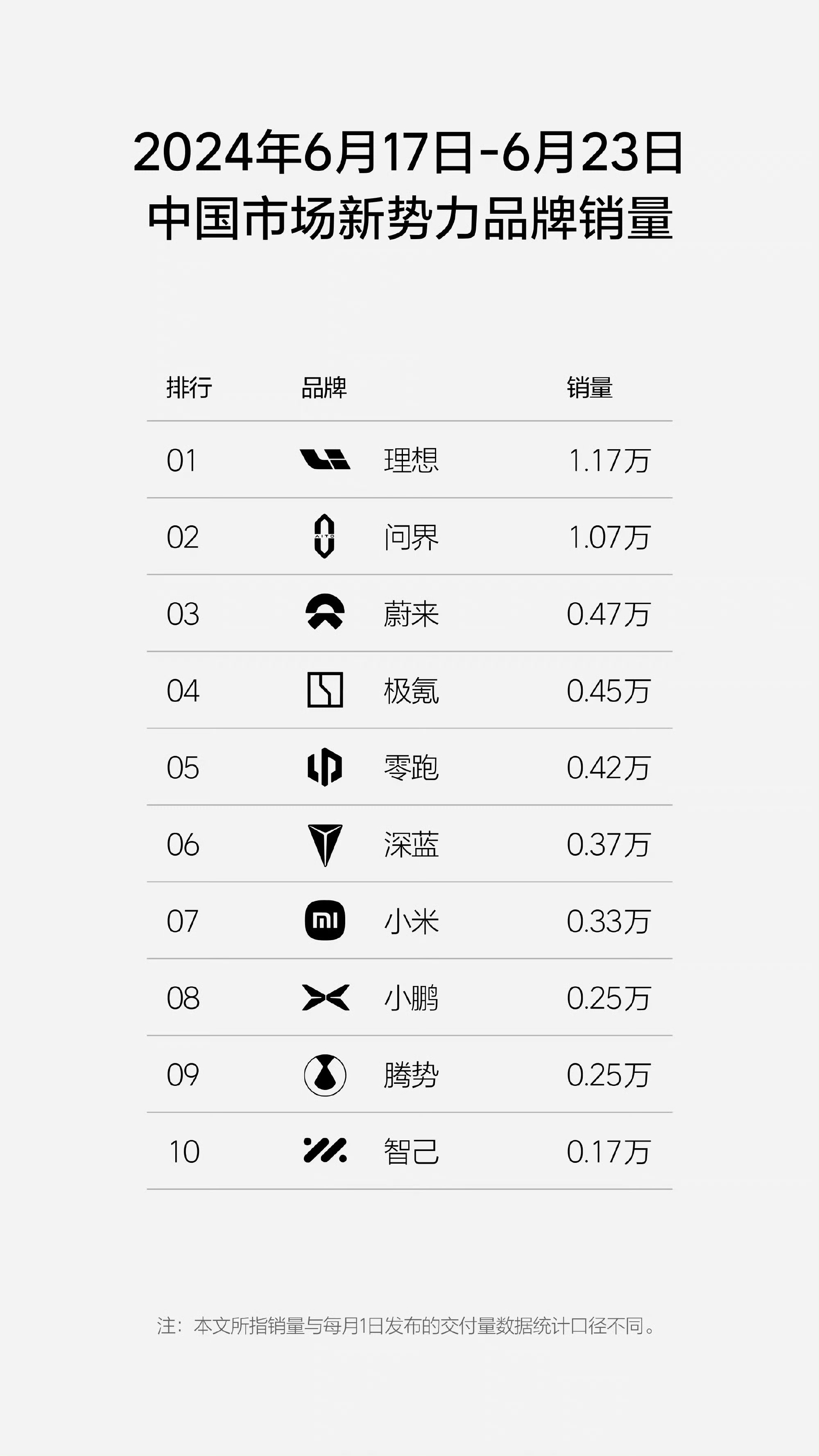 上周中国市场新势力品牌销量榜出炉，理想和问界依然遥遥领先，与第三名形成倍数差距。