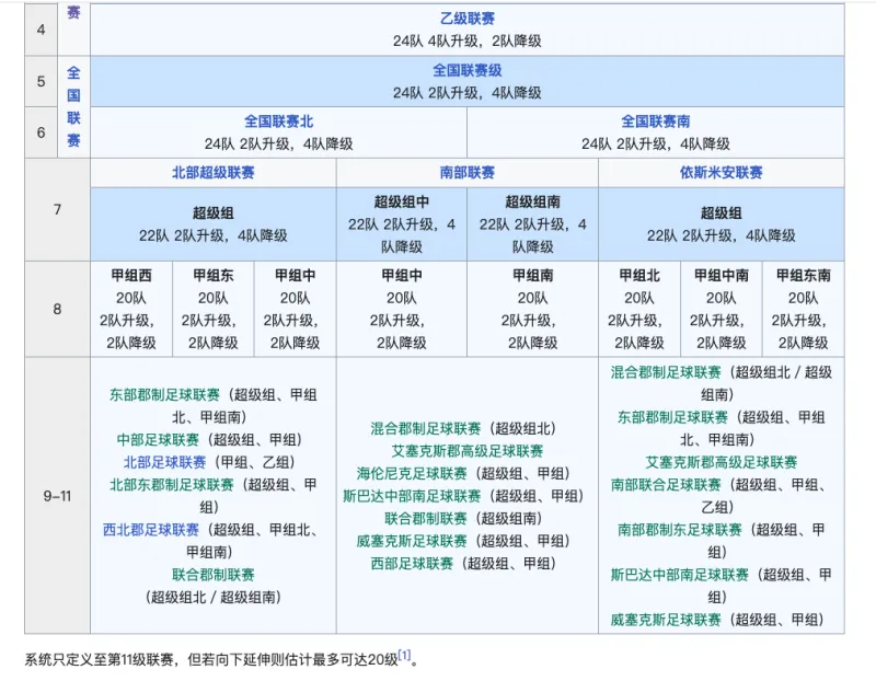 英格兰的联赛体系有多夸张？第9级别联赛成立于1892年 