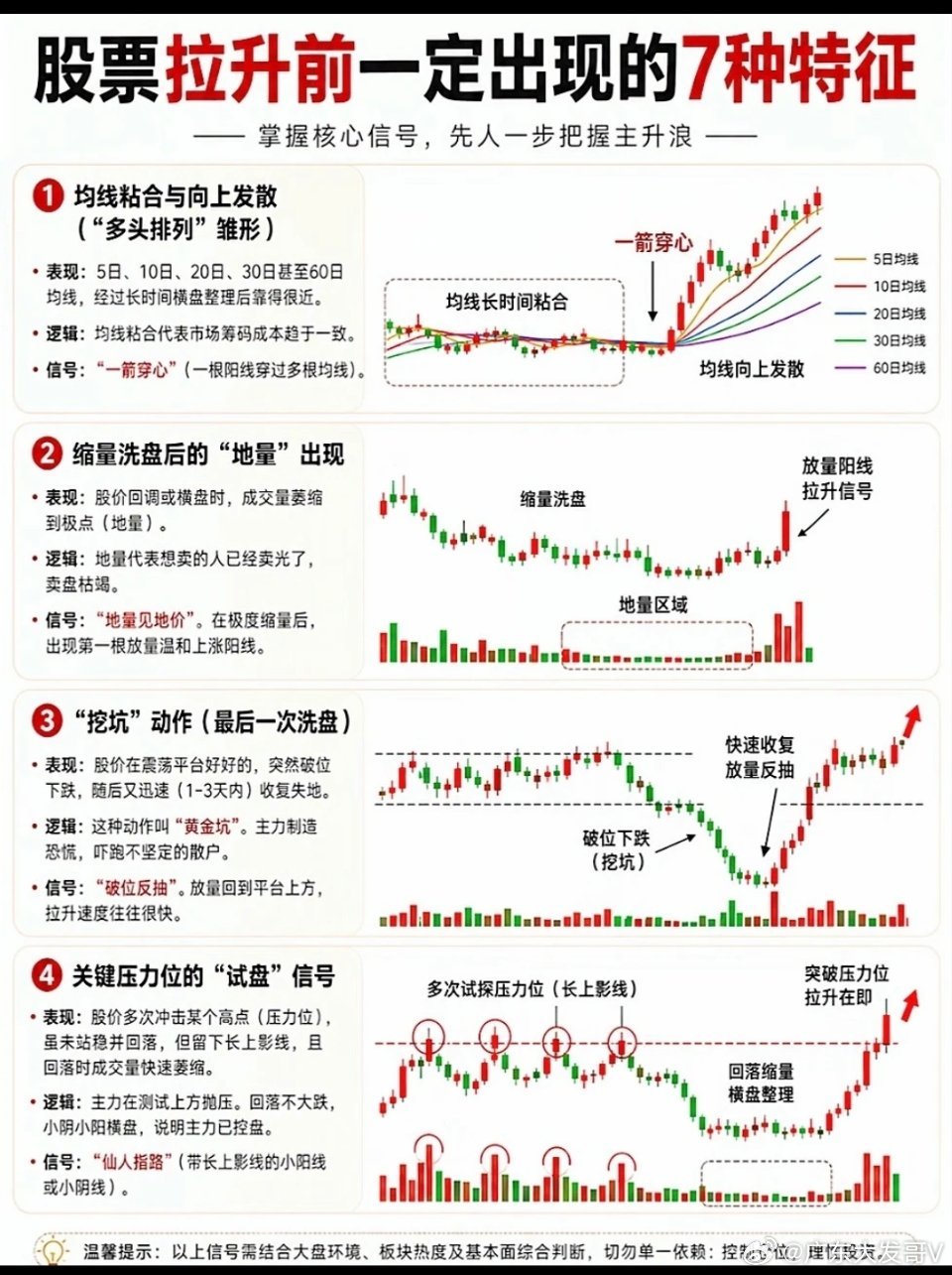 想要提前埋伏即将大涨的股票，建议重点关注以下7个核心特征：1️⃣ 均线粘合与向上