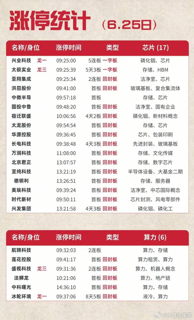6.25周四  涨停板股票：题材+高度+明细表！市场热点方向：PCB、存储芯片、