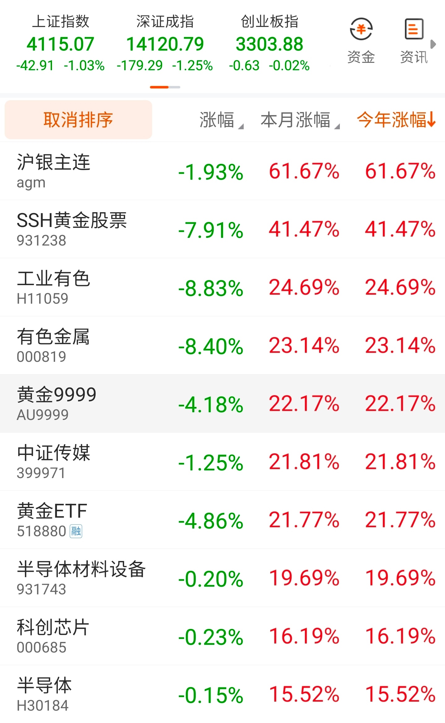 2026年1月份最后一个交易日。涨幅前排的靓仔集体下挫，目前前三是白银、沪深港黄