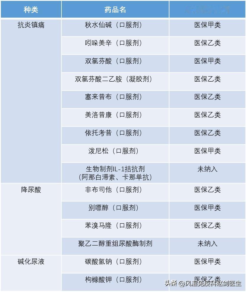 哪些痛风药被纳入了医保？高尿酸、痛风的朋友注意了！#痛风##痛风降尿酸#

【抗