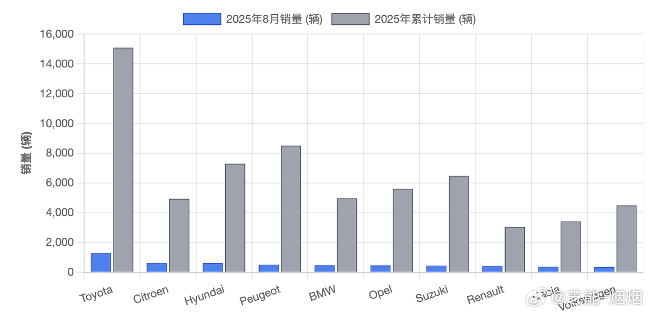 2025 年 8 月，希腊新车市场登记量为 8191 辆，同比微增。丰田仍居首位