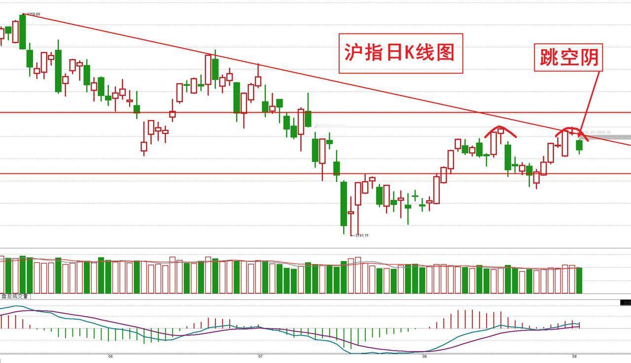 周三跳空阴，周四大盘会继续跌吗？
周三沪指跳空下跌，阴线报收。K线形态上形成小双