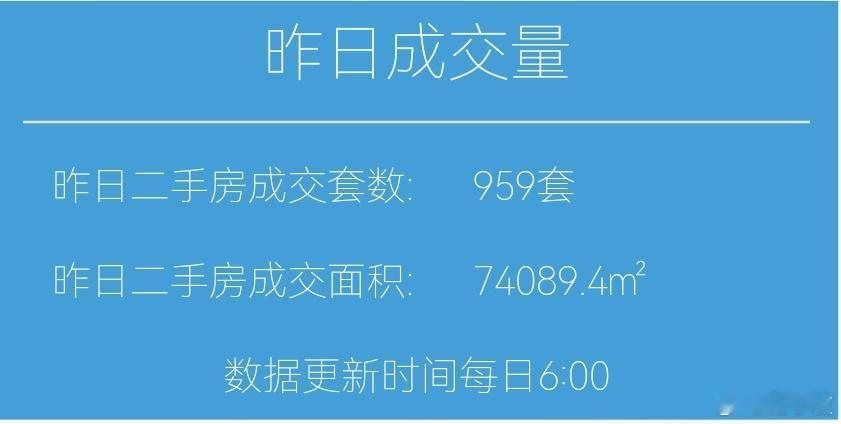 楼市第一线今天12月8日，昨天上海二手房成交959套，本月累计成交4901套（日